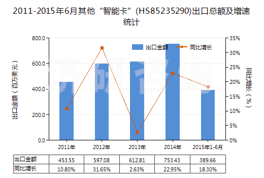 2011-2015年6月其他“智能卡”(HS85235290)出口總額及增速統(tǒng)計(jì)